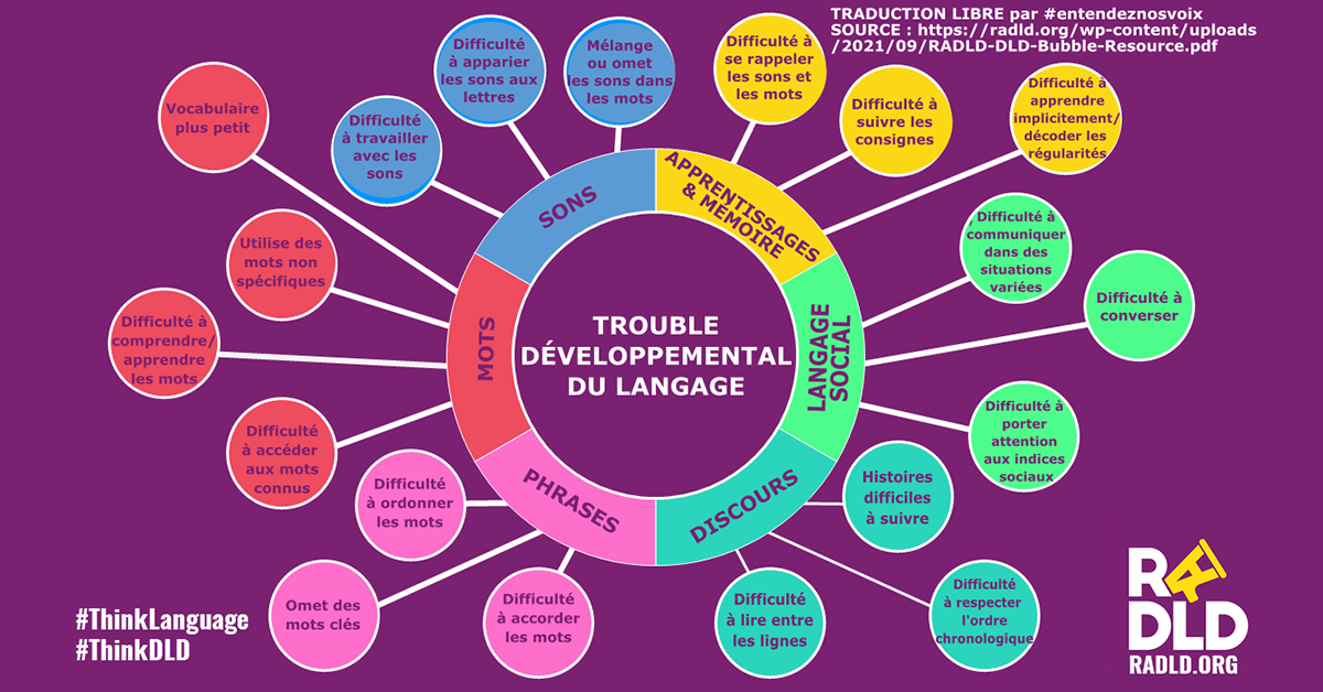 Le 14 octobre : Journée internationale de sensibilisation au Trouble développemental du langage (TDL)