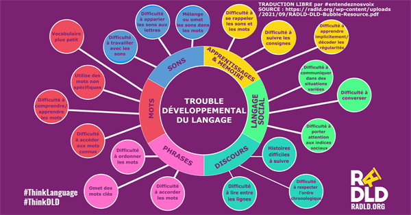 Le 14 octobre : Journée internationale de sensibilisation au Trouble développemental du langage (TDL)